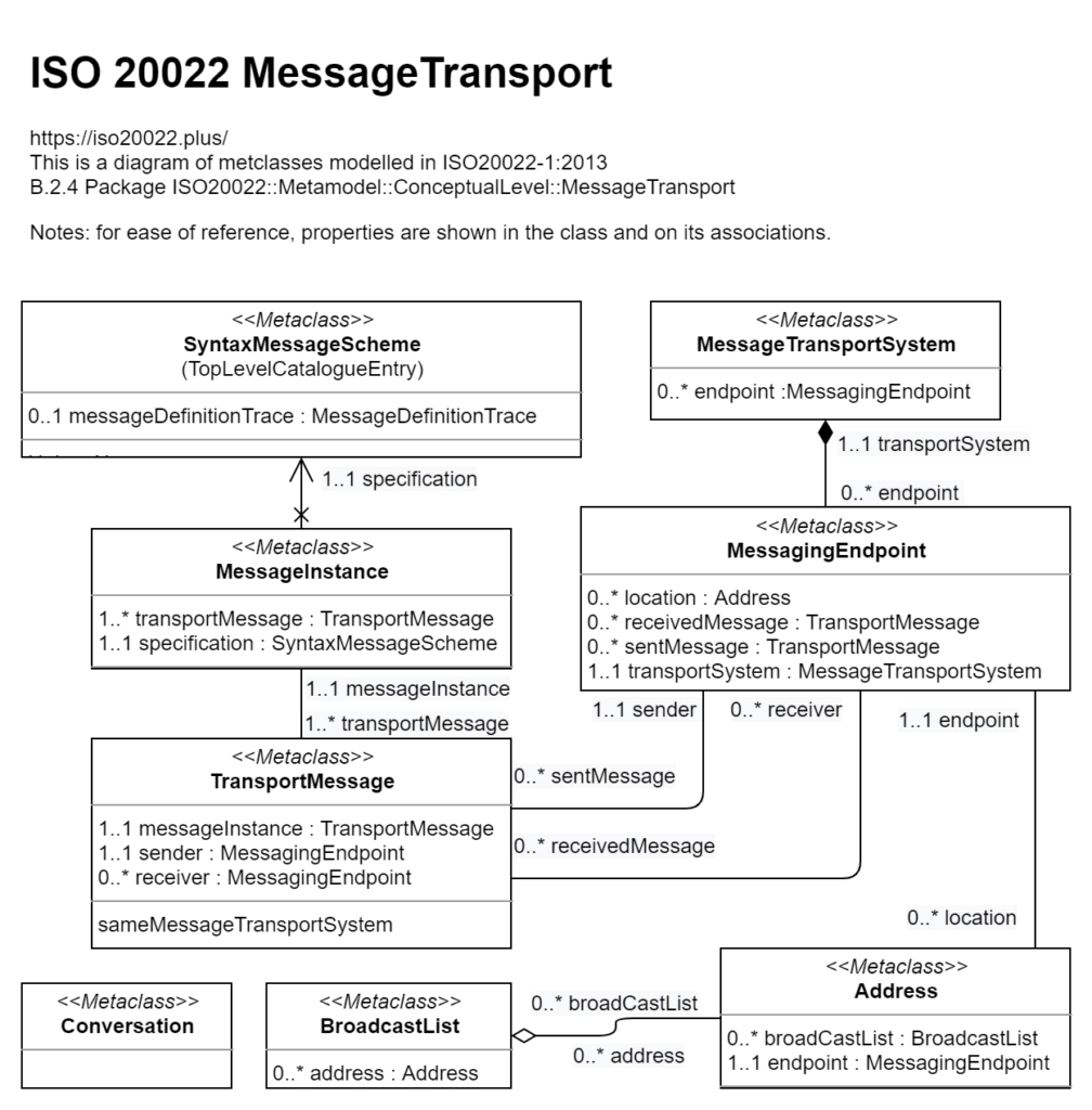 ISO 20022 - Message Transport