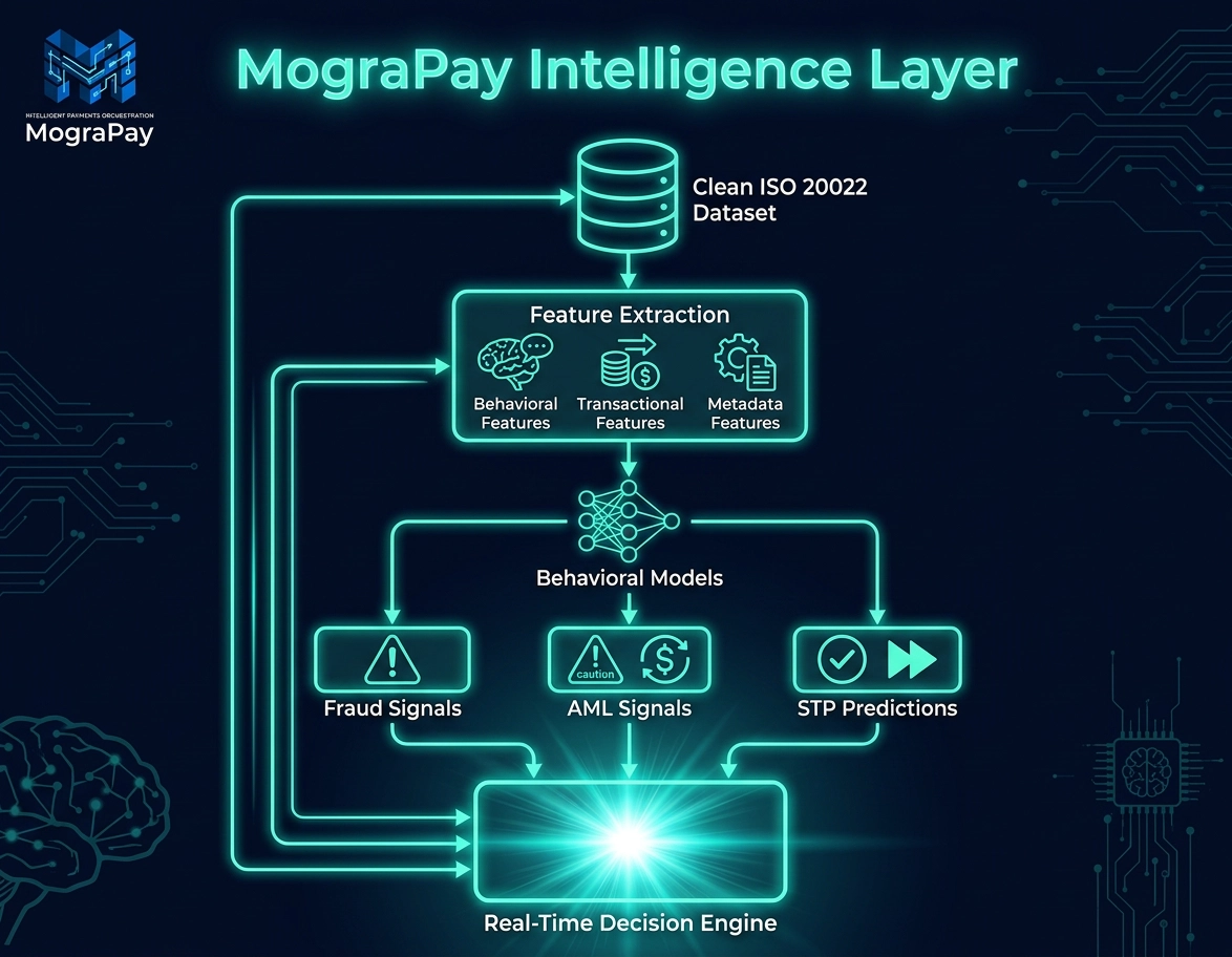 Intelligence layer with behavioral models and decision engine
