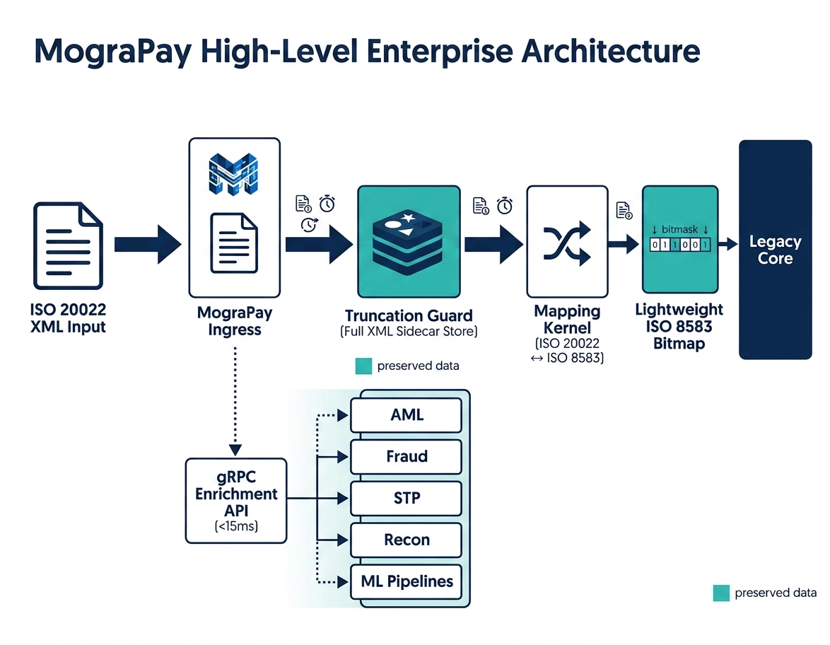 MograPay data integrity and enrichment layer
